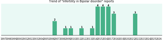 Would you have Infertility when you have Bipolar disorder?